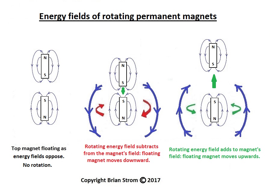 Rotating permanent magnets 5e