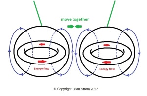 Two rotating bodies 5b opposite together